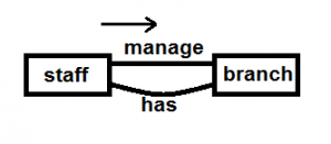 سیستم رابطه در پایگاه داده